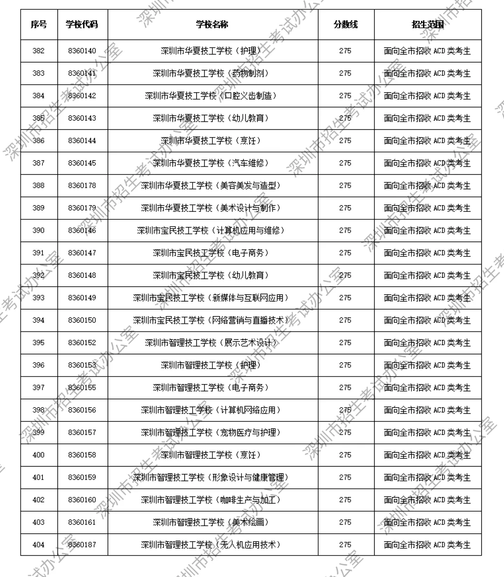 2026年深圳中考解读|第一批、第二批录取分数线完整汇总→-第22张图片-四季读书网 2026年深圳中考解读|第一批、第二批录取分数线完整汇总→-第22张图片-四季读书网