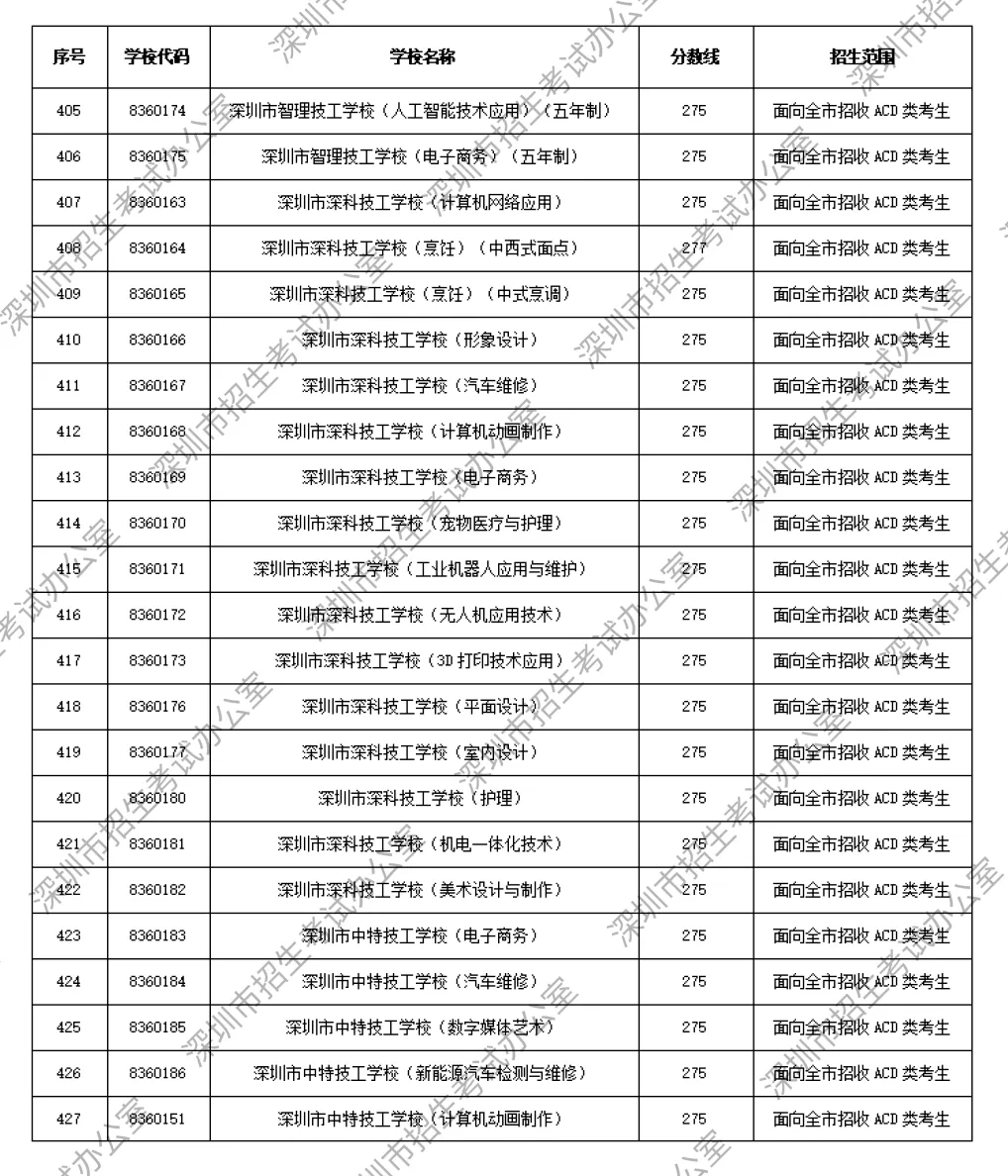 2026年深圳中考解读|第一批、第二批录取分数线完整汇总→-第23张图片-四季读书网 2026年深圳中考解读|第一批、第二批录取分数线完整汇总→-第23张图片-四季读书网