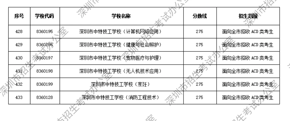 2026年深圳中考解读|第一批、第二批录取分数线完整汇总→-第24张图片-四季读书网 2026年深圳中考解读|第一批、第二批录取分数线完整汇总→-第24张图片-四季读书网