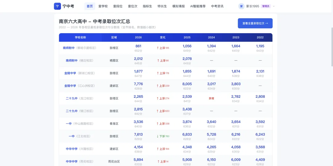 2026南京中考:六大高中位次信号-第1张图片-四季读书网
