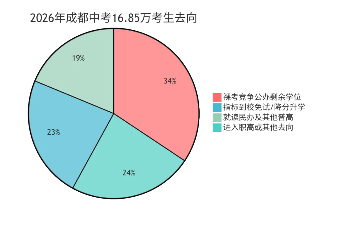 成都中考3.92万学生免考进重高!不是他们更优秀,是他们的家长更“精”-第3张图片-四季读书网