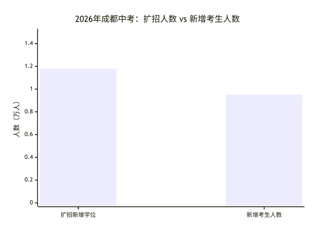 成都中考3.92万学生免考进重高!不是他们更优秀,是他们的家长更“精”-第5张图片-四季读书网