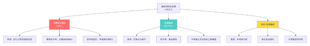 成都中考3.92万学生免考进重高!不是他们更优秀,是他们的家长更“精”-第6张图片-四季读书网