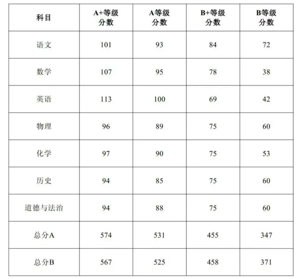 2026 中山中考出档最低控制分数线、指标生投档线!附成绩查询入口→-第8张图片-四季读书网 2026 中山中考出档最低控制分数线、指标生投档线!附成绩查询入口→-第8张图片-四季读书网