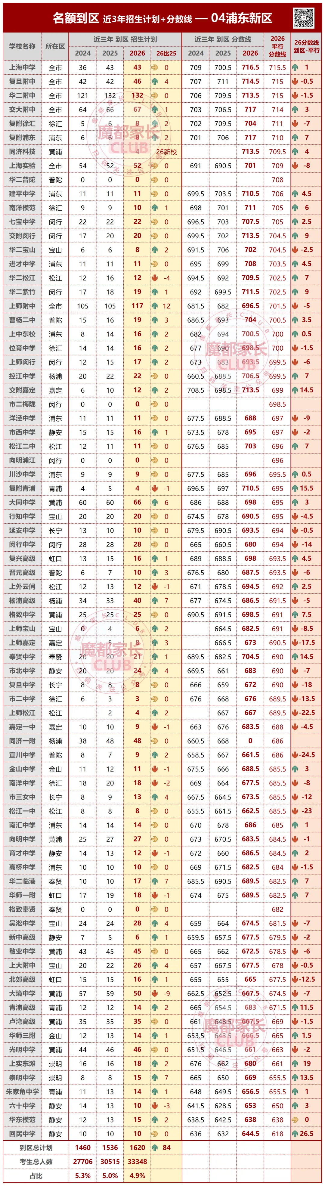 2026上海中考捡漏秘籍(五):浦东、奉贤“到区到校”深度解析-第6张图片-四季读书网 2026上海中考捡漏秘籍(五):浦东、奉贤“到区到校”深度解析-第6张图片-四季读书网