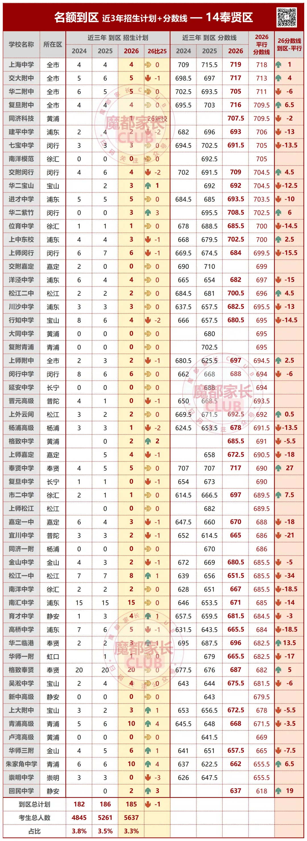 2026上海中考捡漏秘籍(五):浦东、奉贤“到区到校”深度解析-第9张图片-四季读书网 2026上海中考捡漏秘籍(五):浦东、奉贤“到区到校”深度解析-第9张图片-四季读书网