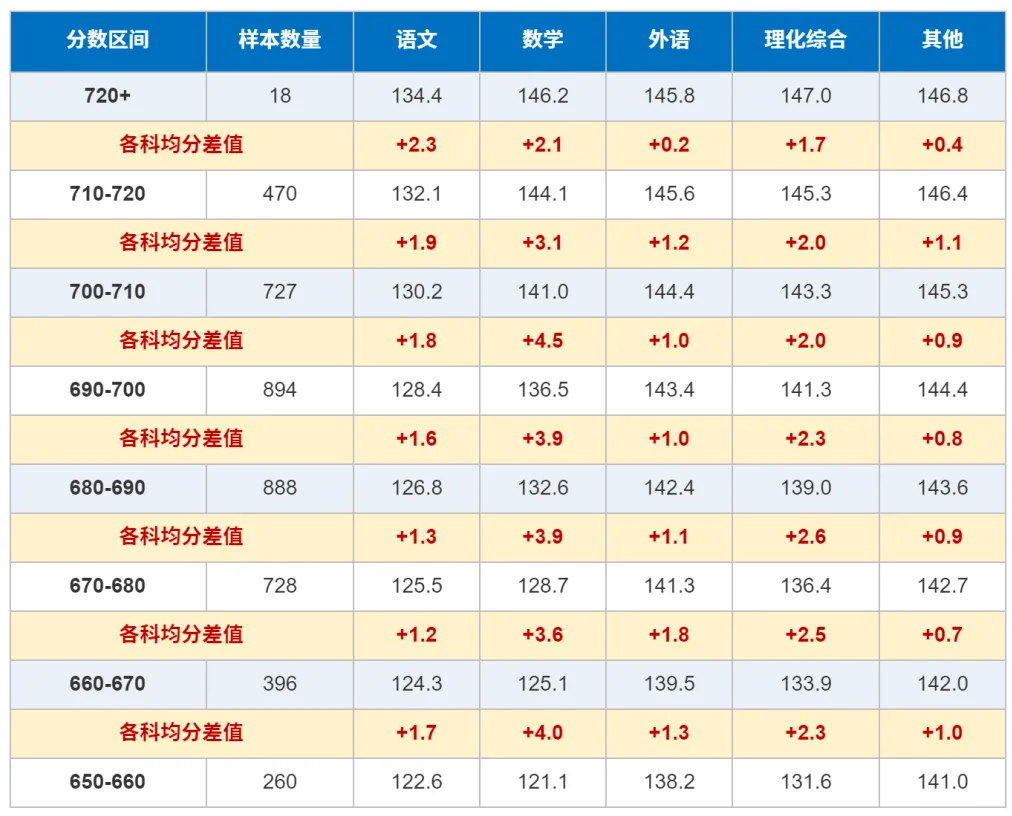 2026上海中考4381份样本拆解:哪科最容易拉开分差?学霸最后拼的居然是语文?-第6张图片-四季读书网 2026上海中考4381份样本拆解:哪科最容易拉开分差?学霸最后拼的居然是语文?-第6张图片-四季读书网