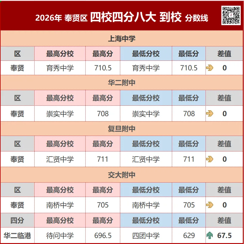 2026上海中考捡漏秘籍(五):浦东、奉贤“到区到校”深度解析-第11张图片-四季读书网 2026上海中考捡漏秘籍(五):浦东、奉贤“到区到校”深度解析-第11张图片-四季读书网