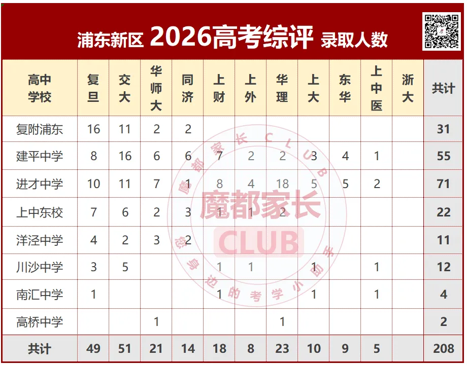 2026上海中考捡漏秘籍(五):浦东、奉贤“到区到校”深度解析-第12张图片-四季读书网 2026上海中考捡漏秘籍(五):浦东、奉贤“到区到校”深度解析-第12张图片-四季读书网