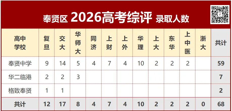2026上海中考捡漏秘籍(五):浦东、奉贤“到区到校”深度解析-第13张图片-四季读书网 2026上海中考捡漏秘籍(五):浦东、奉贤“到区到校”深度解析-第13张图片-四季读书网