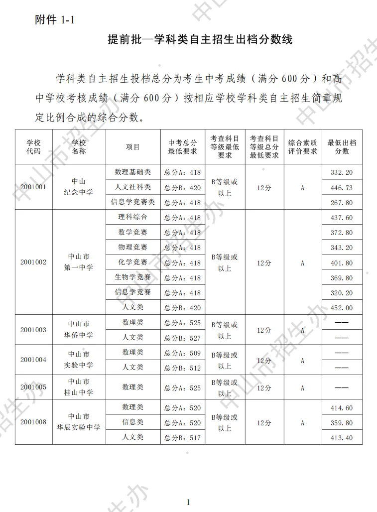 2026 中山中考出档最低控制分数线、指标生投档线!附成绩查询入口→-第20张图片-四季读书网 2026 中山中考出档最低控制分数线、指标生投档线!附成绩查询入口→-第20张图片-四季读书网