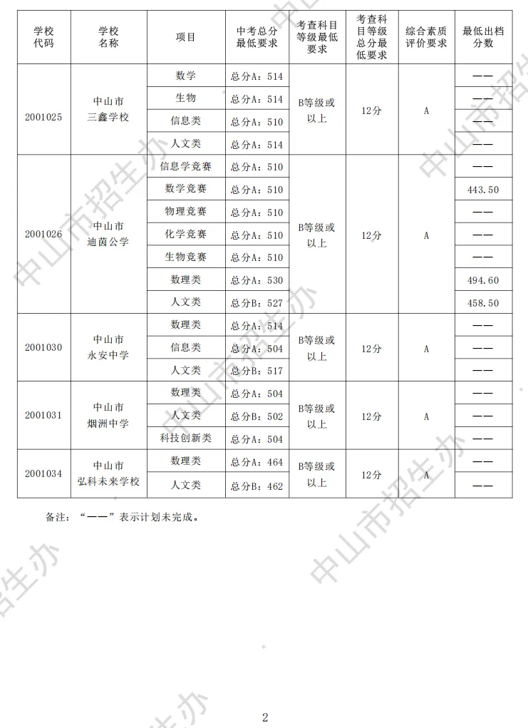 2026 中山中考出档最低控制分数线、指标生投档线!附成绩查询入口→-第21张图片-四季读书网 2026 中山中考出档最低控制分数线、指标生投档线!附成绩查询入口→-第21张图片-四季读书网