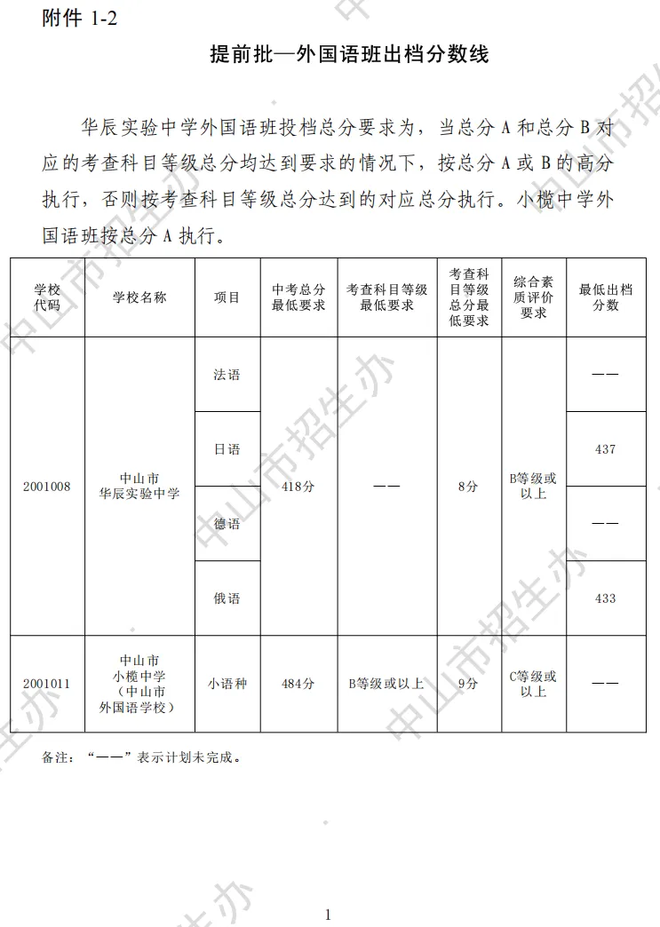 2026 中山中考出档最低控制分数线、指标生投档线!附成绩查询入口→-第22张图片-四季读书网 2026 中山中考出档最低控制分数线、指标生投档线!附成绩查询入口→-第22张图片-四季读书网