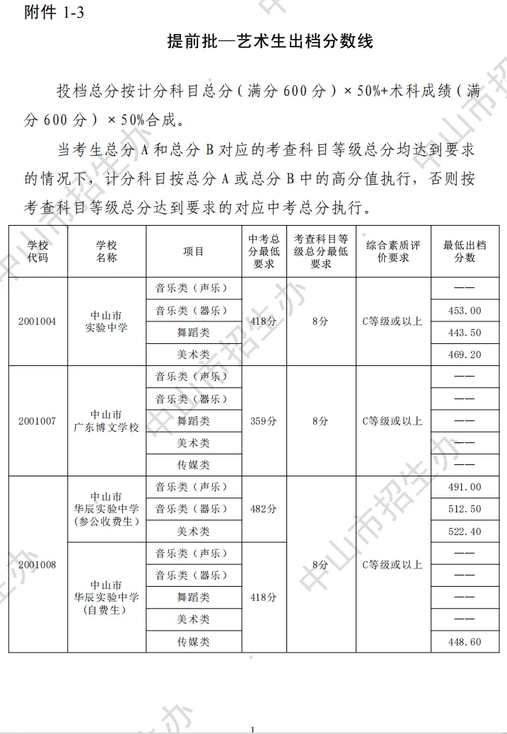 2026 中山中考出档最低控制分数线、指标生投档线!附成绩查询入口→-第23张图片-四季读书网 2026 中山中考出档最低控制分数线、指标生投档线!附成绩查询入口→-第23张图片-四季读书网