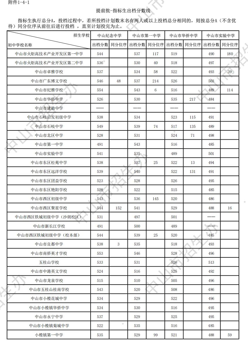 2026 中山中考出档最低控制分数线、指标生投档线!附成绩查询入口→-第25张图片-四季读书网 2026 中山中考出档最低控制分数线、指标生投档线!附成绩查询入口→-第25张图片-四季读书网