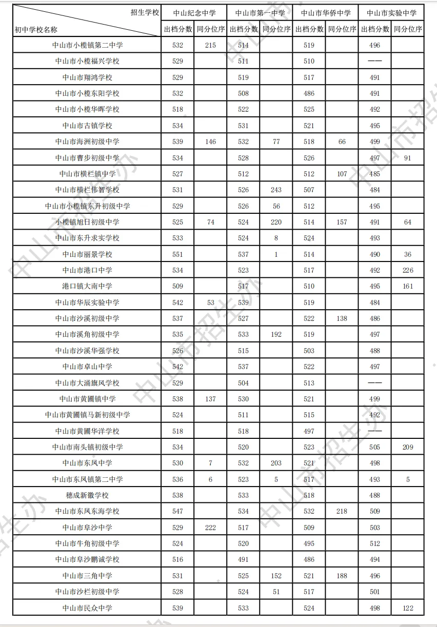 2026 中山中考出档最低控制分数线、指标生投档线!附成绩查询入口→-第26张图片-四季读书网 2026 中山中考出档最低控制分数线、指标生投档线!附成绩查询入口→-第26张图片-四季读书网