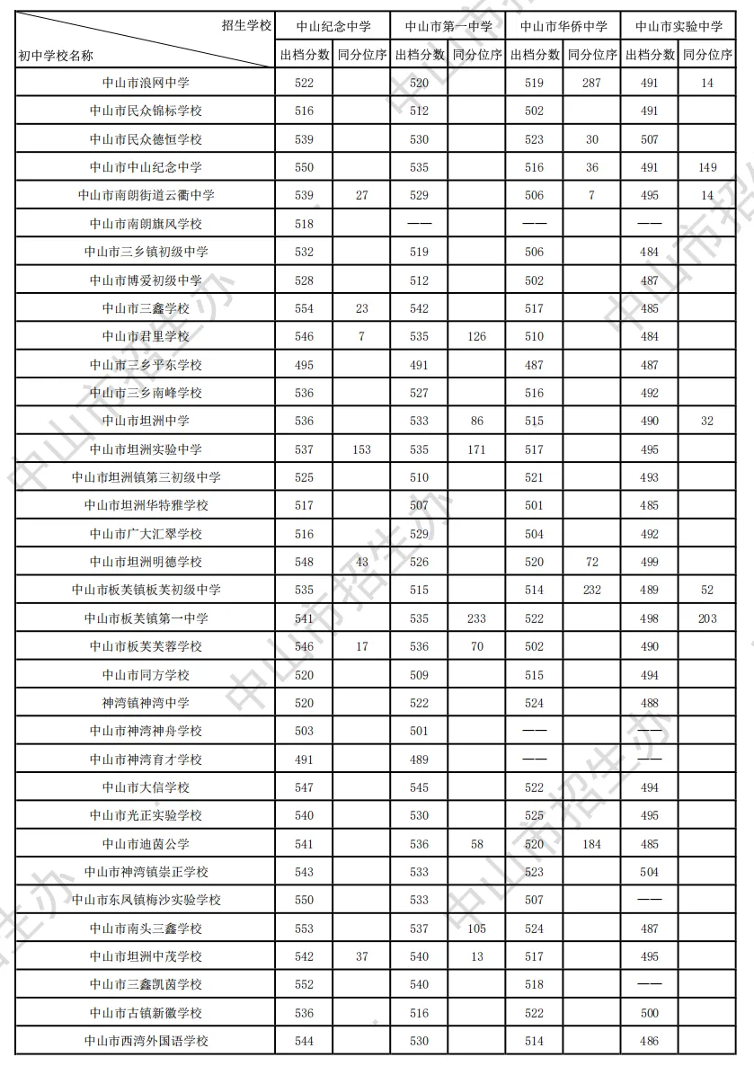 2026 中山中考出档最低控制分数线、指标生投档线!附成绩查询入口→-第27张图片-四季读书网 2026 中山中考出档最低控制分数线、指标生投档线!附成绩查询入口→-第27张图片-四季读书网