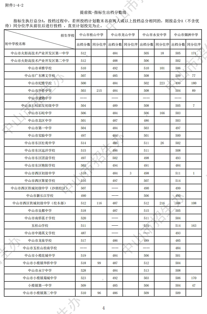 2026 中山中考出档最低控制分数线、指标生投档线!附成绩查询入口→-第28张图片-四季读书网 2026 中山中考出档最低控制分数线、指标生投档线!附成绩查询入口→-第28张图片-四季读书网