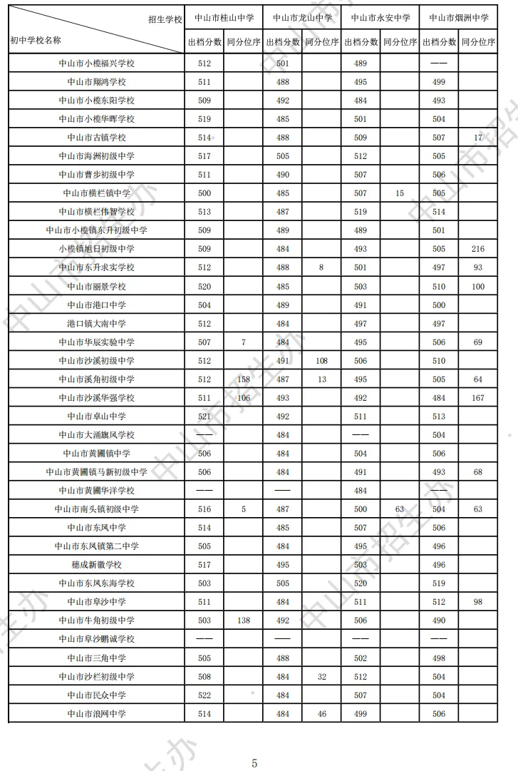 2026 中山中考出档最低控制分数线、指标生投档线!附成绩查询入口→-第29张图片-四季读书网 2026 中山中考出档最低控制分数线、指标生投档线!附成绩查询入口→-第29张图片-四季读书网