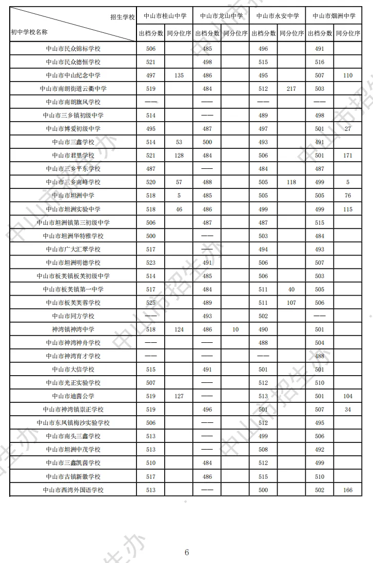 2026 中山中考出档最低控制分数线、指标生投档线!附成绩查询入口→-第30张图片-四季读书网 2026 中山中考出档最低控制分数线、指标生投档线!附成绩查询入口→-第30张图片-四季读书网