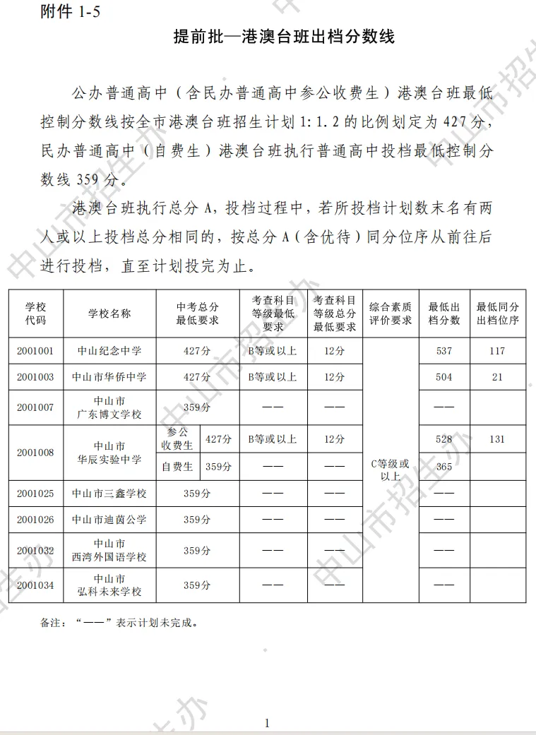 2026 中山中考出档最低控制分数线、指标生投档线!附成绩查询入口→-第31张图片-四季读书网 2026 中山中考出档最低控制分数线、指标生投档线!附成绩查询入口→-第31张图片-四季读书网