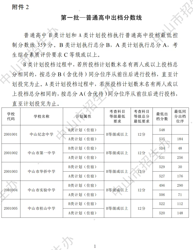 2026 中山中考出档最低控制分数线、指标生投档线!附成绩查询入口→-第33张图片-四季读书网 2026 中山中考出档最低控制分数线、指标生投档线!附成绩查询入口→-第33张图片-四季读书网