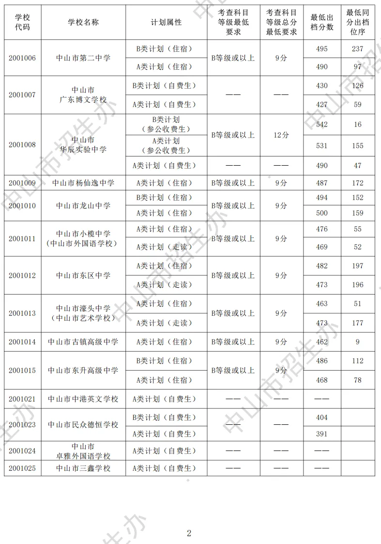 2026 中山中考出档最低控制分数线、指标生投档线!附成绩查询入口→-第34张图片-四季读书网 2026 中山中考出档最低控制分数线、指标生投档线!附成绩查询入口→-第34张图片-四季读书网