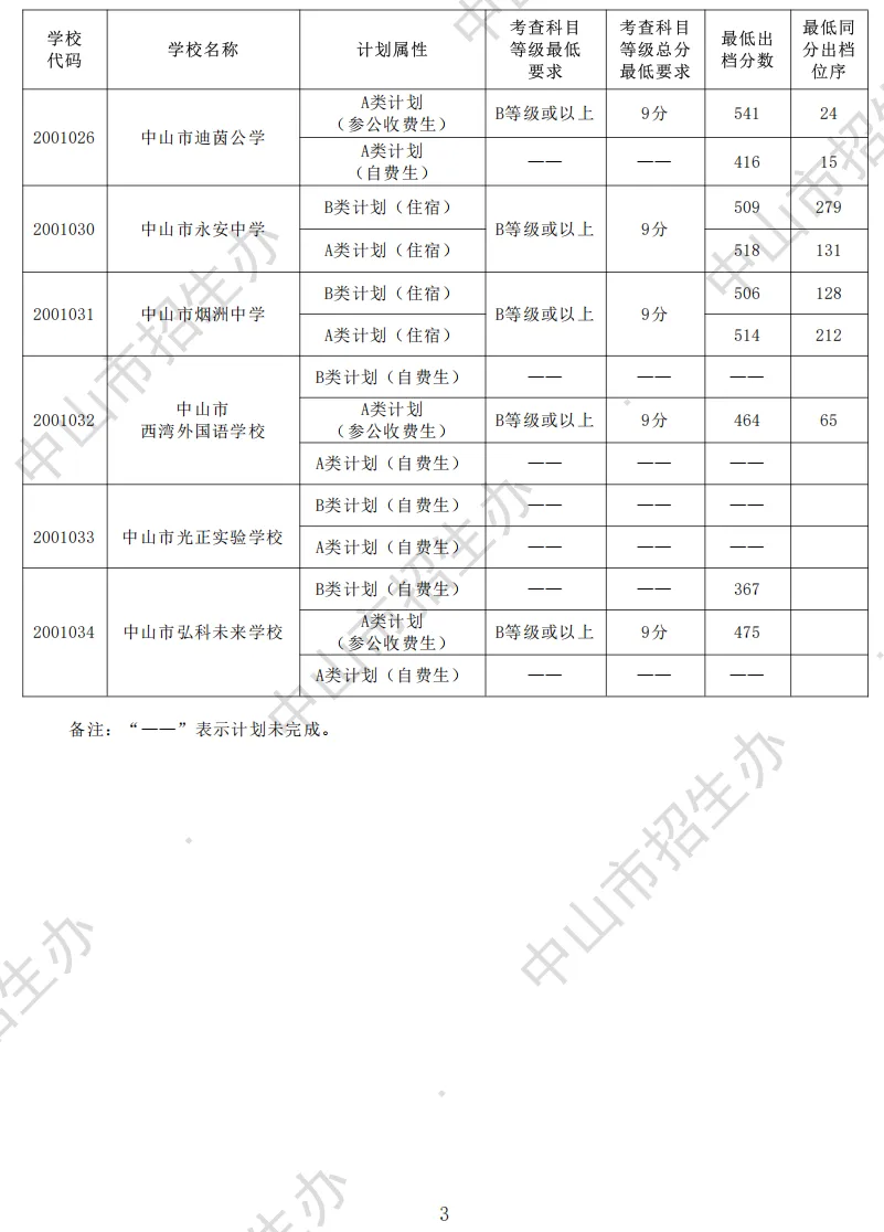 2026 中山中考出档最低控制分数线、指标生投档线!附成绩查询入口→-第35张图片-四季读书网 2026 中山中考出档最低控制分数线、指标生投档线!附成绩查询入口→-第35张图片-四季读书网