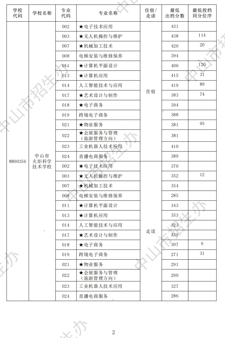 2026 中山中考出档最低控制分数线、指标生投档线!附成绩查询入口→-第37张图片-四季读书网 2026 中山中考出档最低控制分数线、指标生投档线!附成绩查询入口→-第37张图片-四季读书网