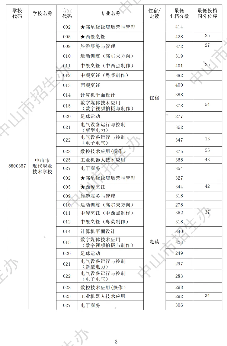 2026 中山中考出档最低控制分数线、指标生投档线!附成绩查询入口→-第38张图片-四季读书网 2026 中山中考出档最低控制分数线、指标生投档线!附成绩查询入口→-第38张图片-四季读书网