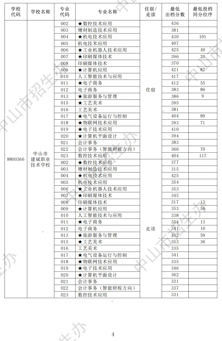 2026 中山中考出档最低控制分数线、指标生投档线!附成绩查询入口→-第39张图片-四季读书网 2026 中山中考出档最低控制分数线、指标生投档线!附成绩查询入口→-第39张图片-四季读书网
