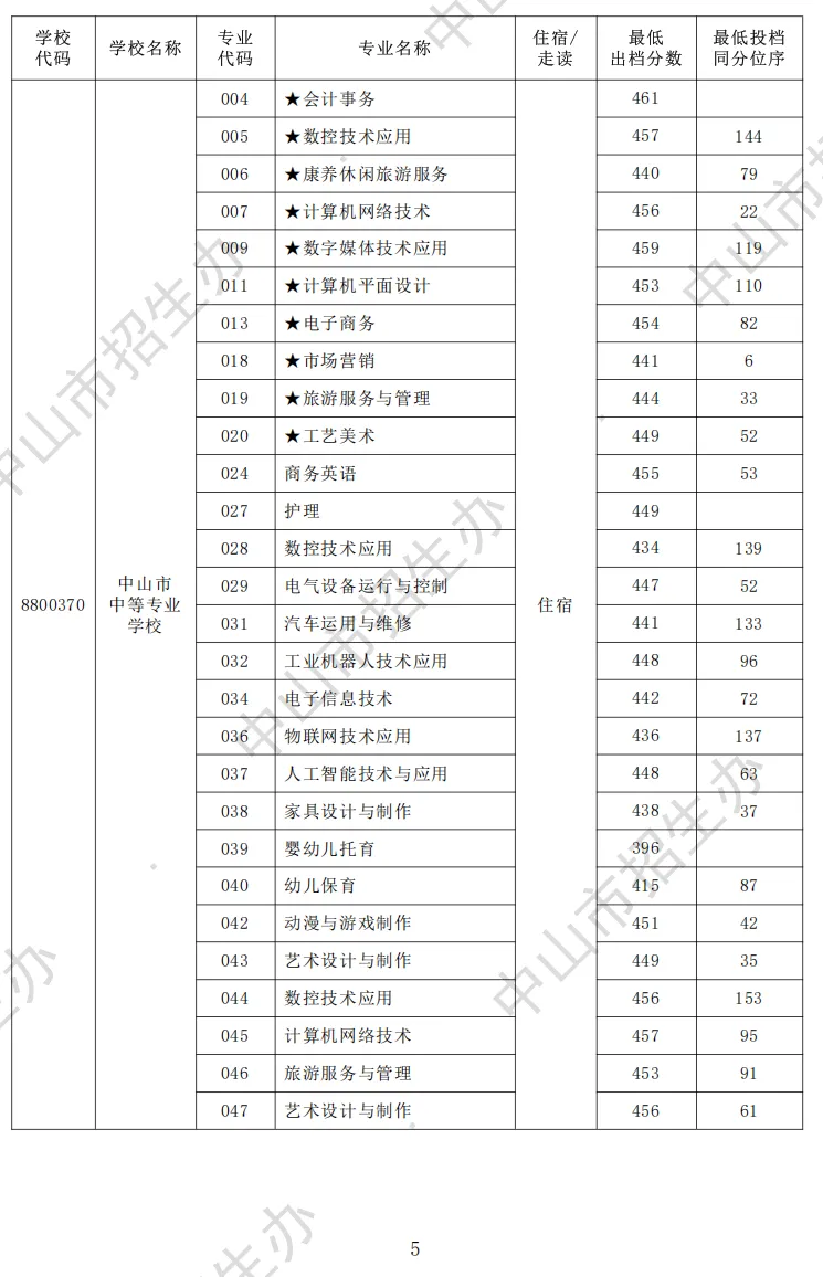 2026 中山中考出档最低控制分数线、指标生投档线!附成绩查询入口→-第40张图片-四季读书网 2026 中山中考出档最低控制分数线、指标生投档线!附成绩查询入口→-第40张图片-四季读书网