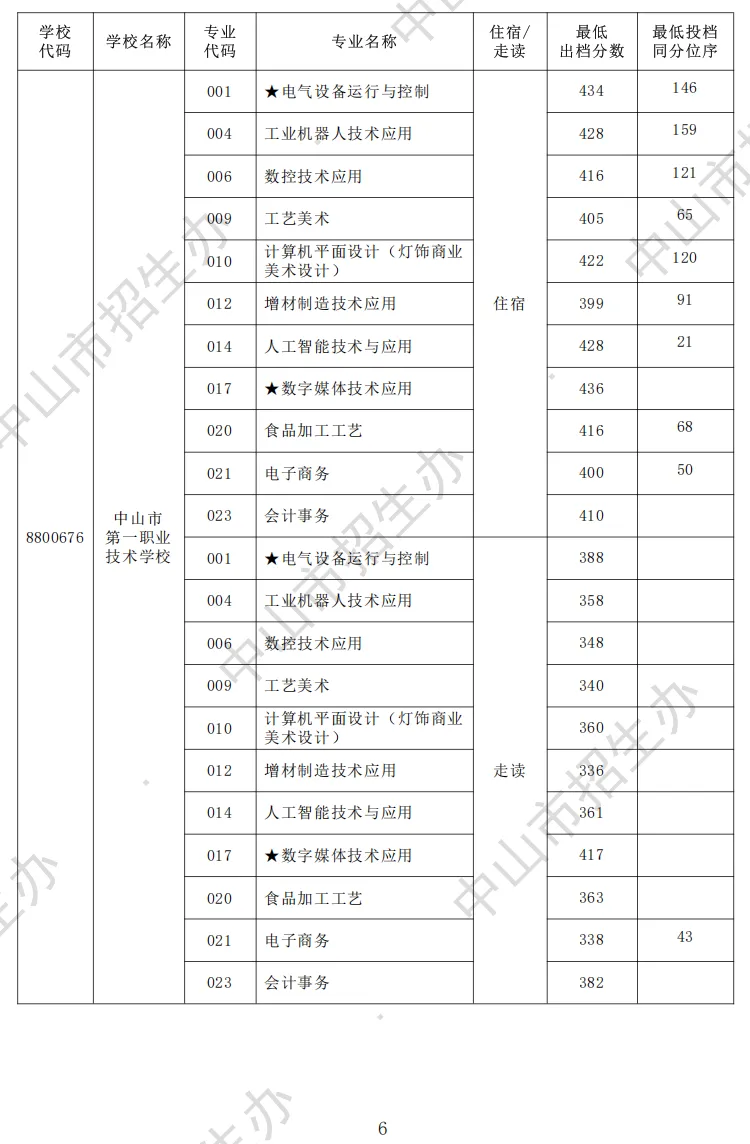 2026 中山中考出档最低控制分数线、指标生投档线!附成绩查询入口→-第41张图片-四季读书网 2026 中山中考出档最低控制分数线、指标生投档线!附成绩查询入口→-第41张图片-四季读书网