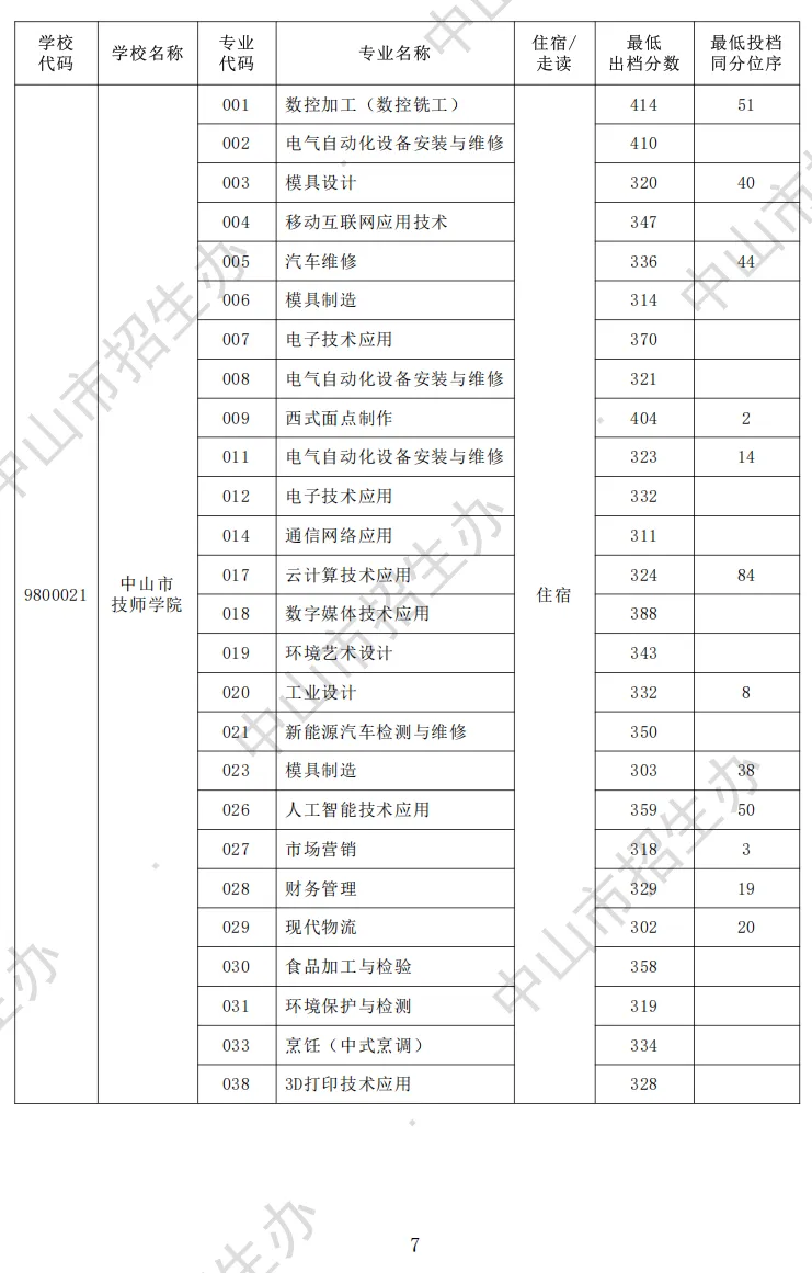 2026 中山中考出档最低控制分数线、指标生投档线!附成绩查询入口→-第42张图片-四季读书网 2026 中山中考出档最低控制分数线、指标生投档线!附成绩查询入口→-第42张图片-四季读书网