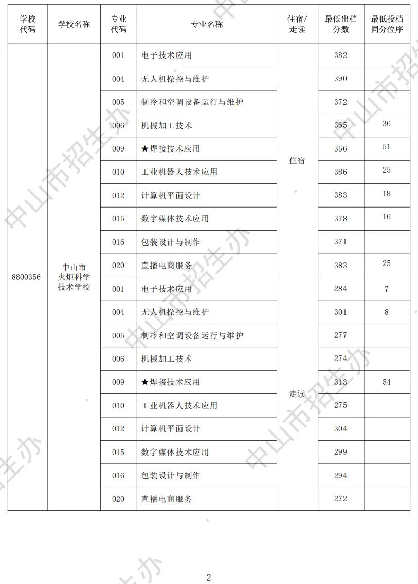 2026 中山中考出档最低控制分数线、指标生投档线!附成绩查询入口→-第45张图片-四季读书网 2026 中山中考出档最低控制分数线、指标生投档线!附成绩查询入口→-第45张图片-四季读书网