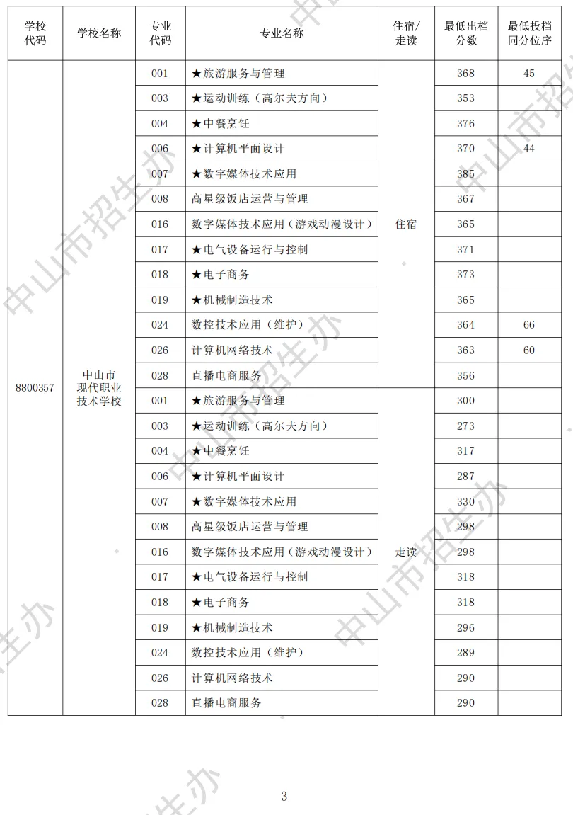 2026 中山中考出档最低控制分数线、指标生投档线!附成绩查询入口→-第46张图片-四季读书网 2026 中山中考出档最低控制分数线、指标生投档线!附成绩查询入口→-第46张图片-四季读书网