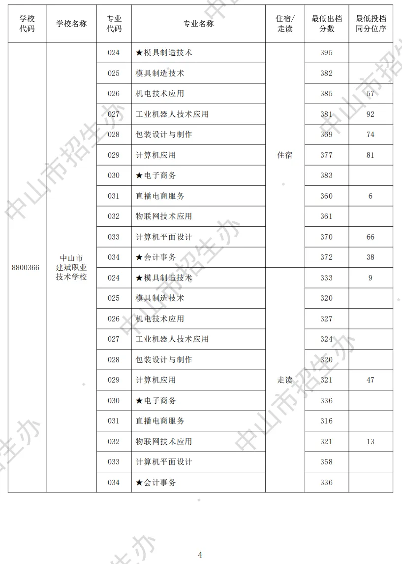 2026 中山中考出档最低控制分数线、指标生投档线!附成绩查询入口→-第47张图片-四季读书网 2026 中山中考出档最低控制分数线、指标生投档线!附成绩查询入口→-第47张图片-四季读书网