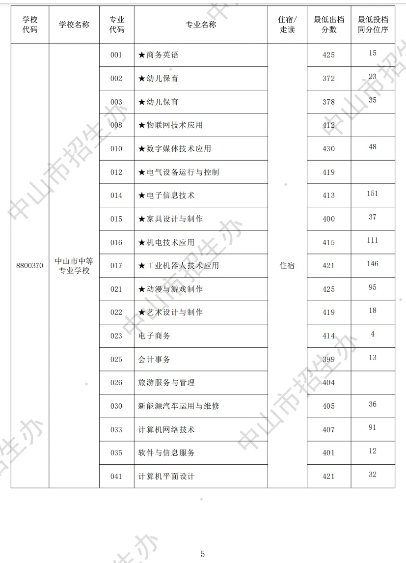 2026 中山中考出档最低控制分数线、指标生投档线!附成绩查询入口→-第48张图片-四季读书网 2026 中山中考出档最低控制分数线、指标生投档线!附成绩查询入口→-第48张图片-四季读书网