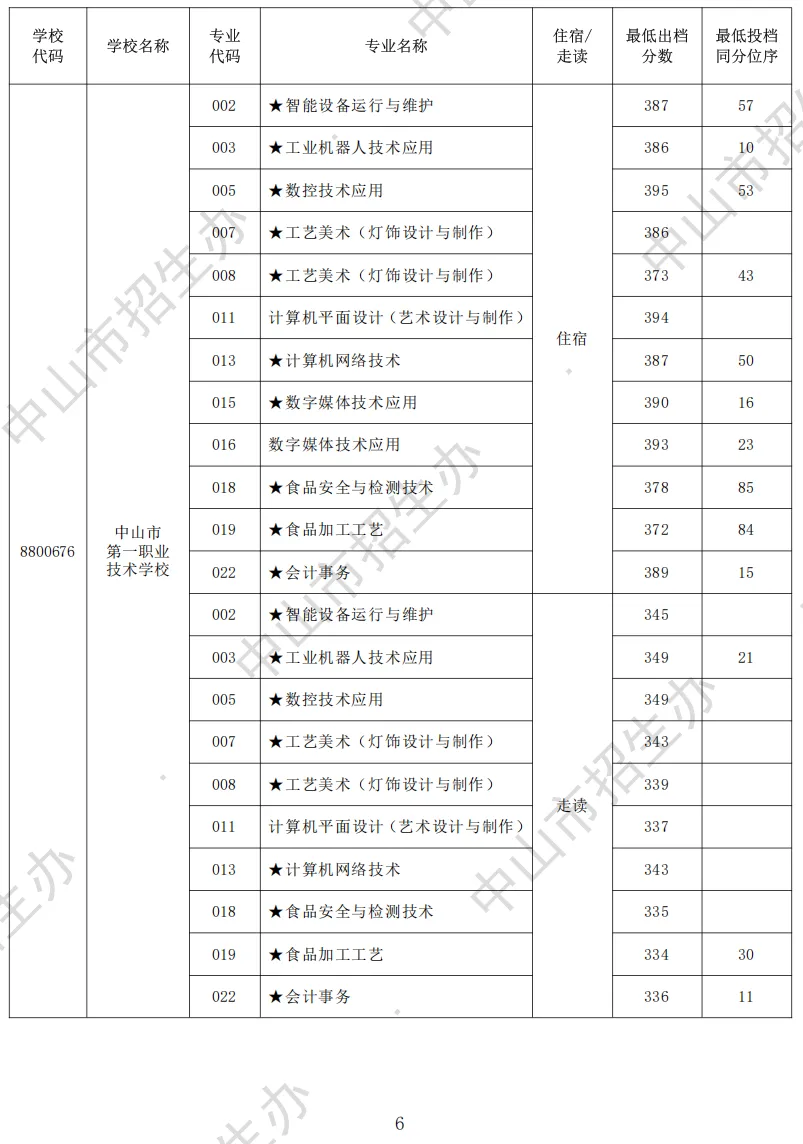 2026 中山中考出档最低控制分数线、指标生投档线!附成绩查询入口→-第49张图片-四季读书网 2026 中山中考出档最低控制分数线、指标生投档线!附成绩查询入口→-第49张图片-四季读书网