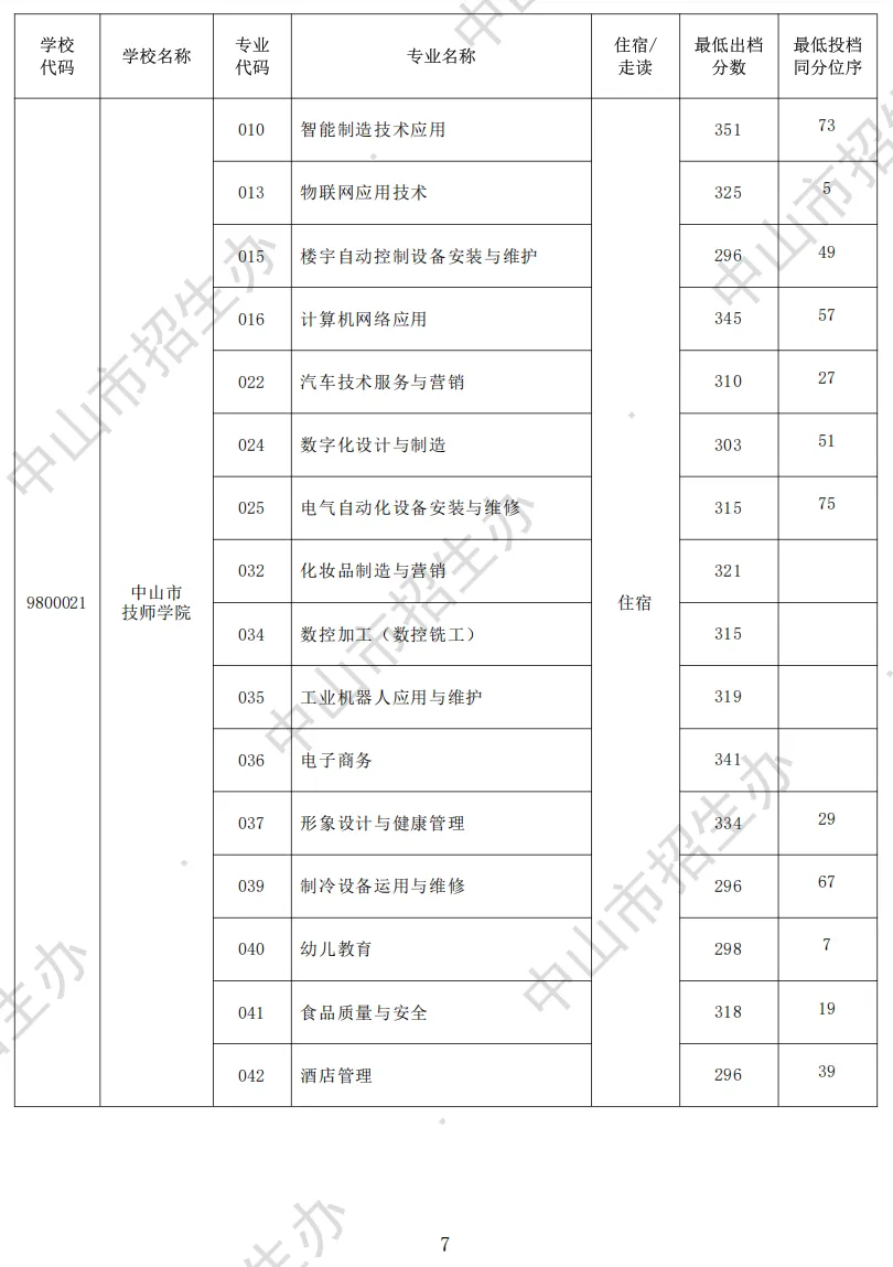 2026 中山中考出档最低控制分数线、指标生投档线!附成绩查询入口→-第50张图片-四季读书网 2026 中山中考出档最低控制分数线、指标生投档线!附成绩查询入口→-第50张图片-四季读书网