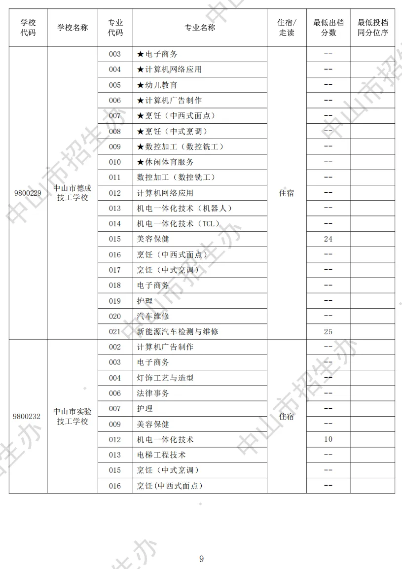 2026 中山中考出档最低控制分数线、指标生投档线!附成绩查询入口→-第52张图片-四季读书网 2026 中山中考出档最低控制分数线、指标生投档线!附成绩查询入口→-第52张图片-四季读书网