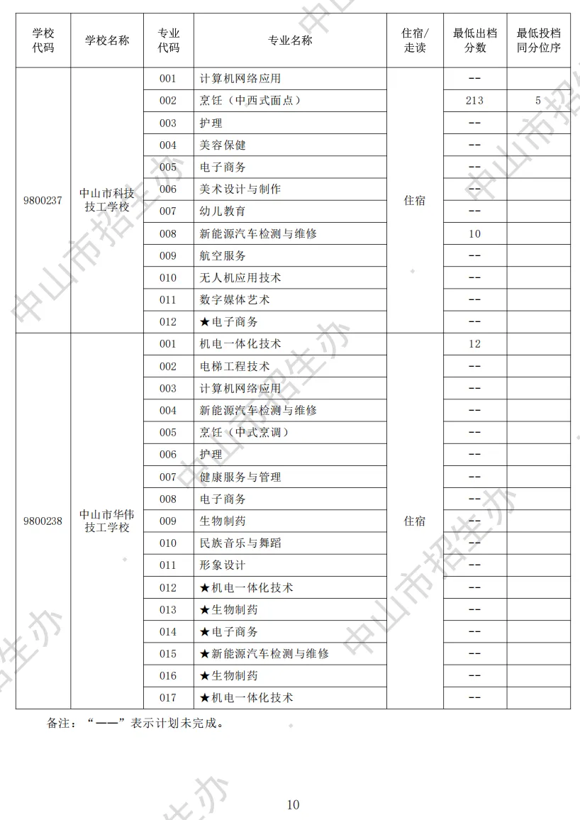 2026 中山中考出档最低控制分数线、指标生投档线!附成绩查询入口→-第53张图片-四季读书网 2026 中山中考出档最低控制分数线、指标生投档线!附成绩查询入口→-第53张图片-四季读书网