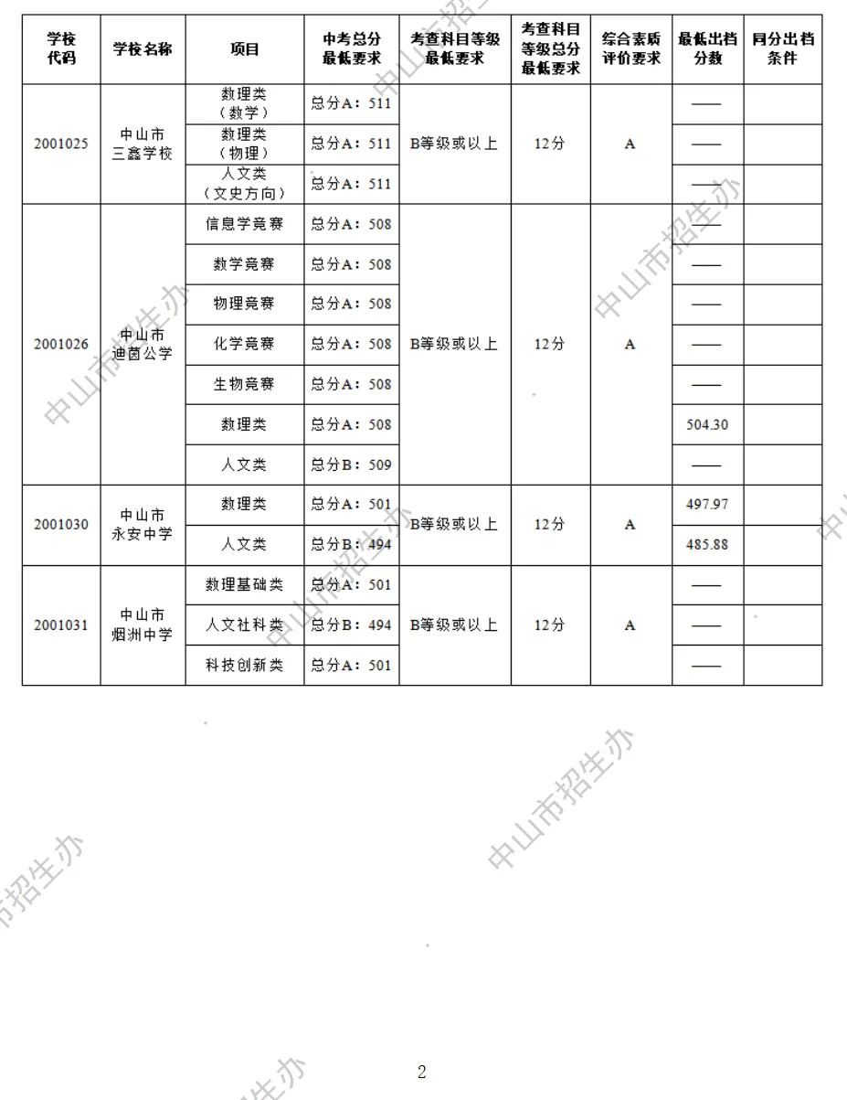 2026 中山中考出档最低控制分数线、指标生投档线!附成绩查询入口→-第56张图片-四季读书网 2026 中山中考出档最低控制分数线、指标生投档线!附成绩查询入口→-第56张图片-四季读书网