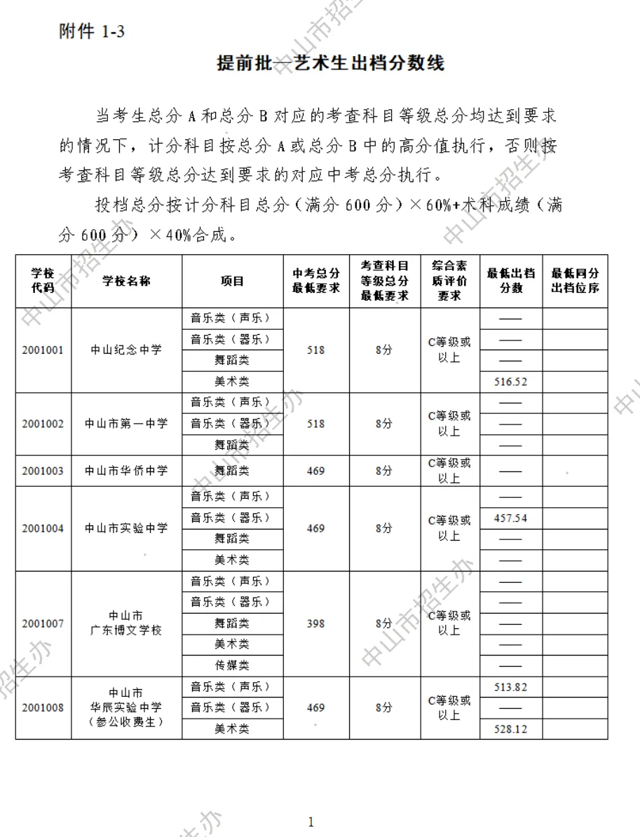 2026 中山中考出档最低控制分数线、指标生投档线!附成绩查询入口→-第58张图片-四季读书网 2026 中山中考出档最低控制分数线、指标生投档线!附成绩查询入口→-第58张图片-四季读书网