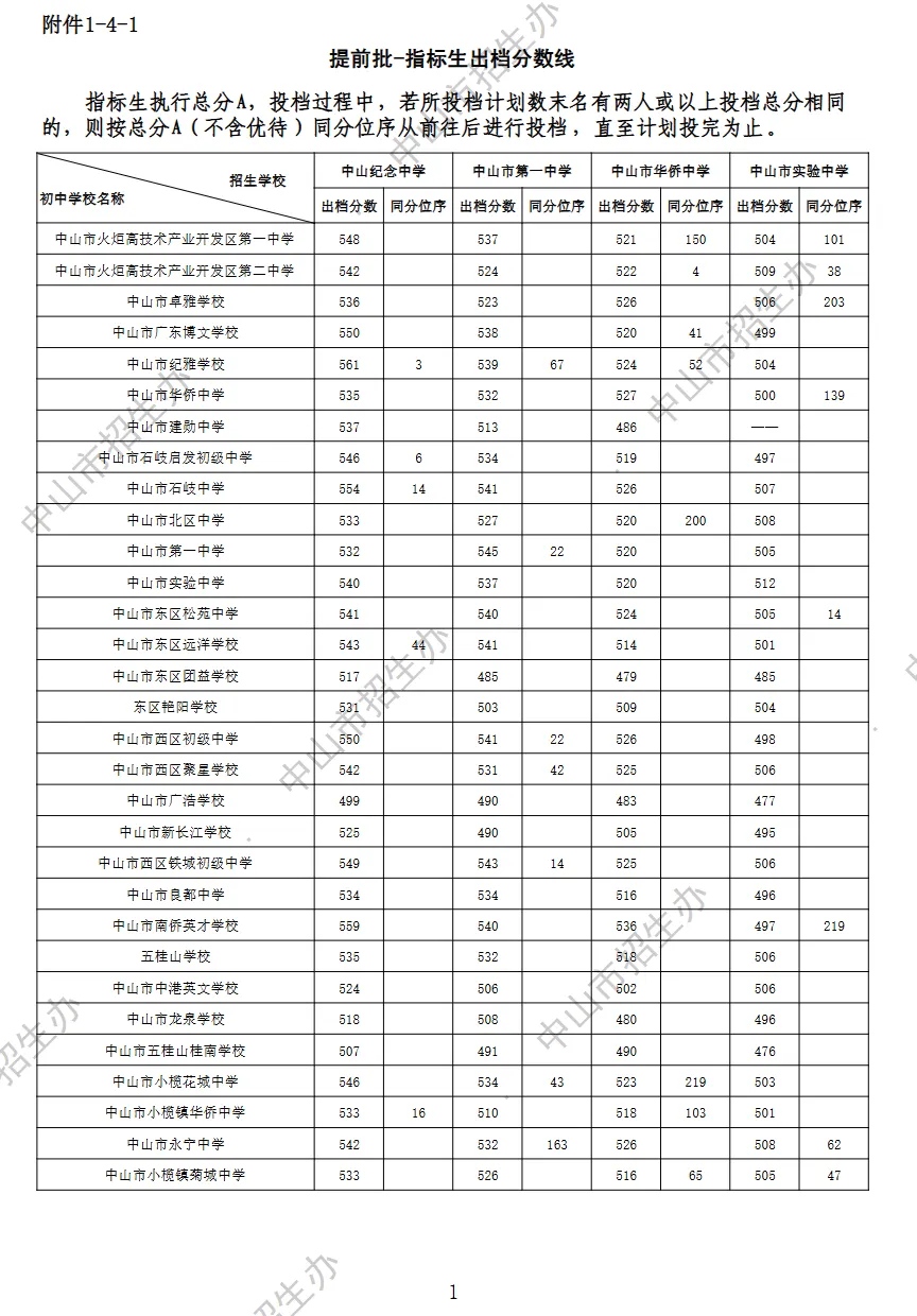 2026 中山中考出档最低控制分数线、指标生投档线!附成绩查询入口→-第60张图片-四季读书网 2026 中山中考出档最低控制分数线、指标生投档线!附成绩查询入口→-第60张图片-四季读书网