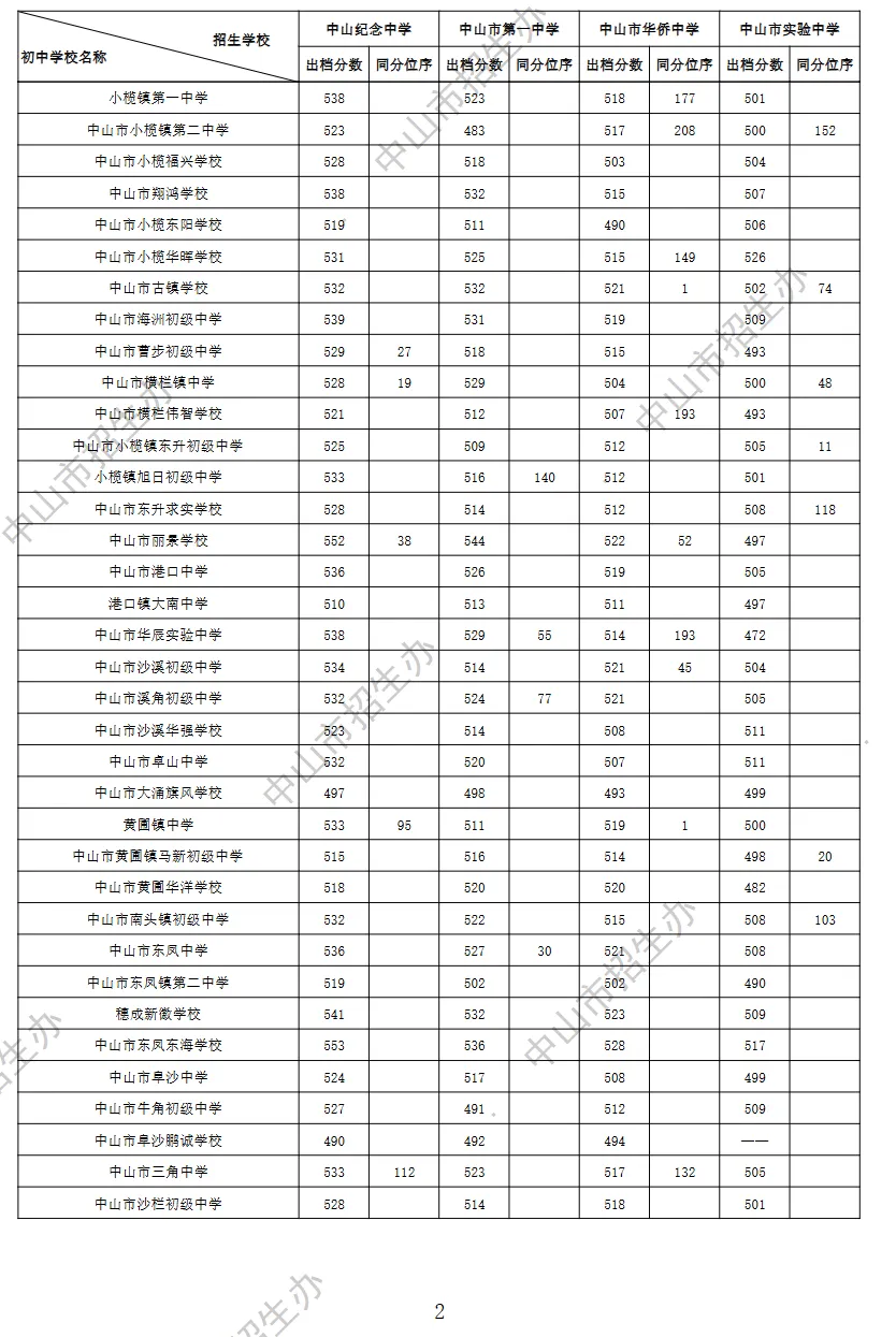 2026 中山中考出档最低控制分数线、指标生投档线!附成绩查询入口→-第61张图片-四季读书网 2026 中山中考出档最低控制分数线、指标生投档线!附成绩查询入口→-第61张图片-四季读书网