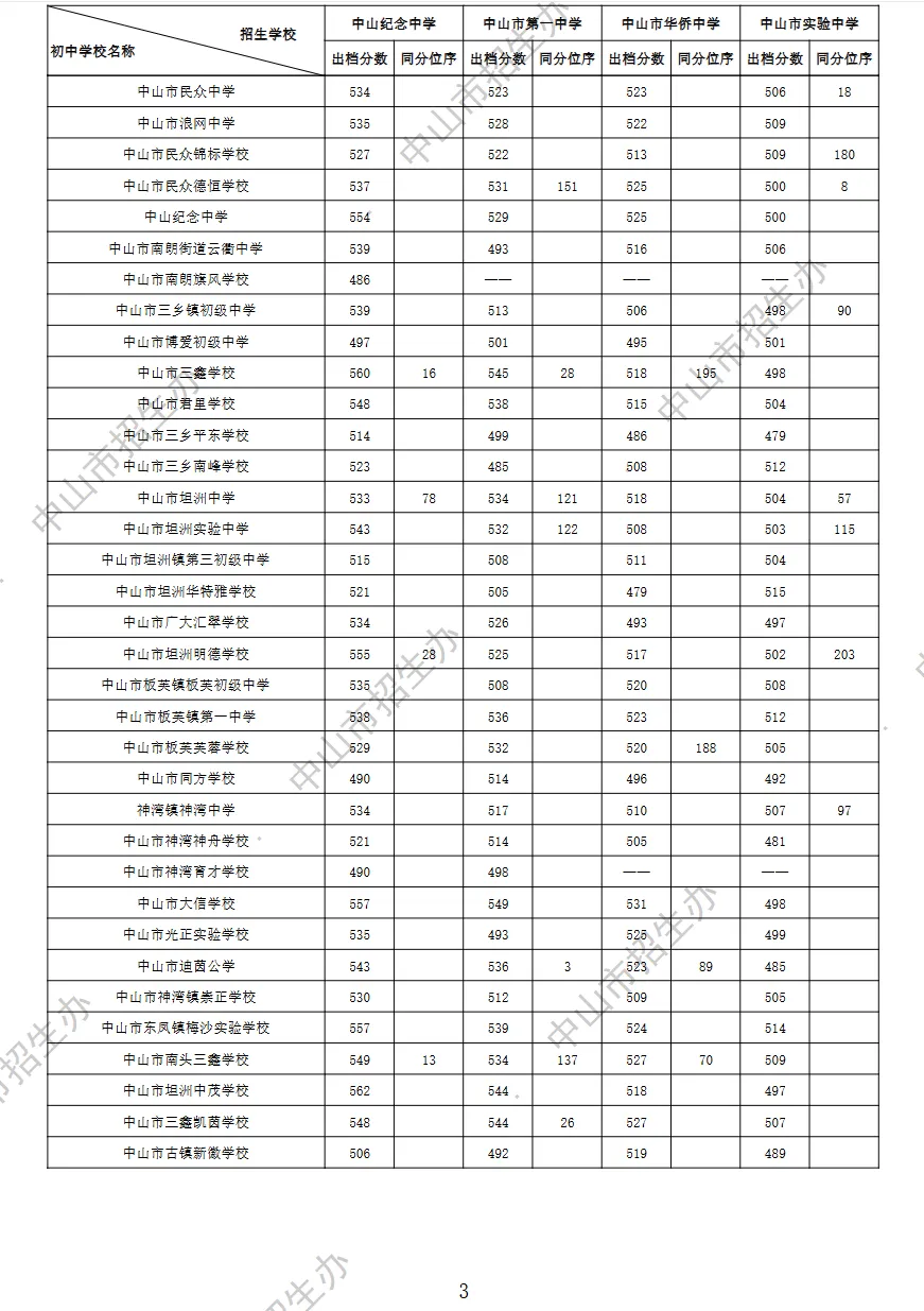 2026 中山中考出档最低控制分数线、指标生投档线!附成绩查询入口→-第62张图片-四季读书网 2026 中山中考出档最低控制分数线、指标生投档线!附成绩查询入口→-第62张图片-四季读书网