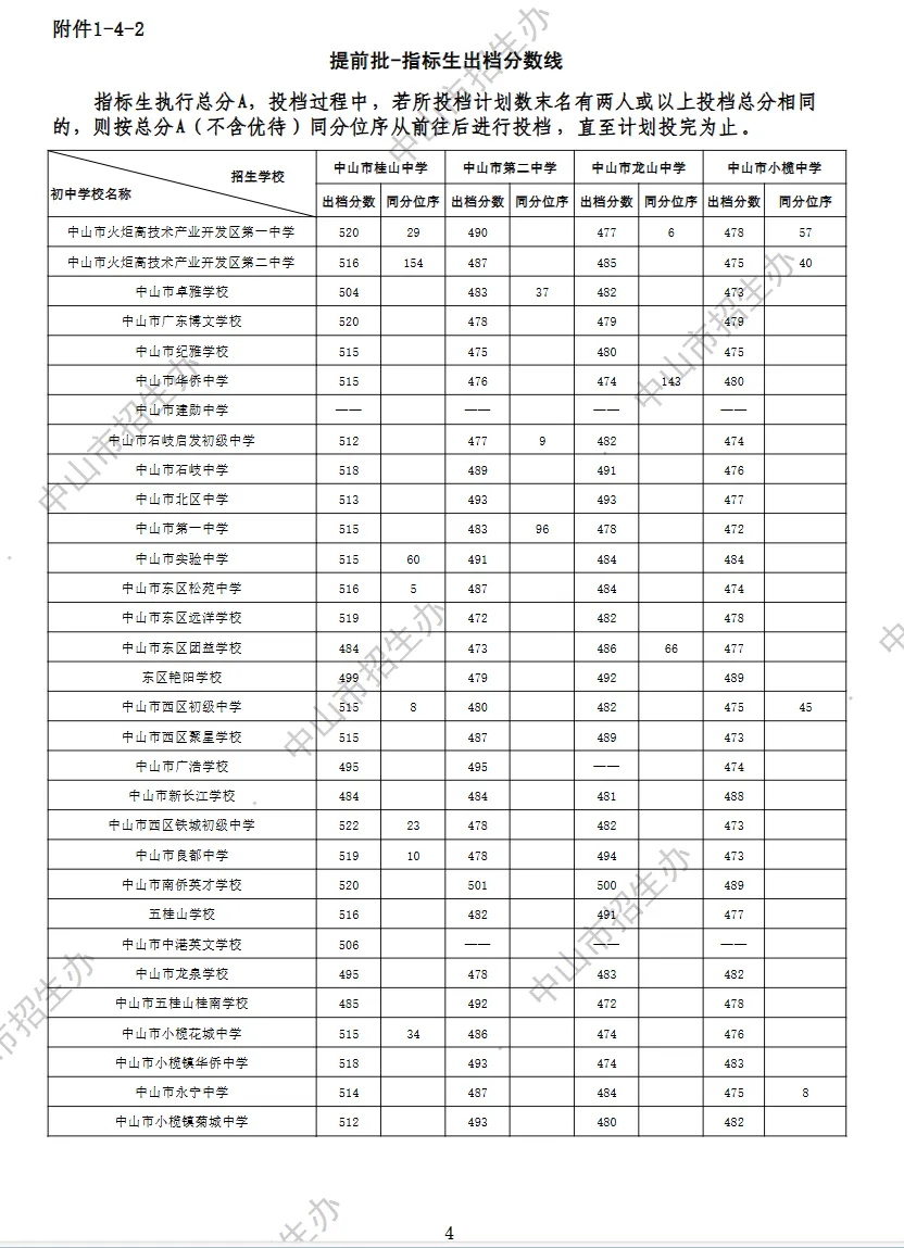 2026 中山中考出档最低控制分数线、指标生投档线!附成绩查询入口→-第63张图片-四季读书网 2026 中山中考出档最低控制分数线、指标生投档线!附成绩查询入口→-第63张图片-四季读书网