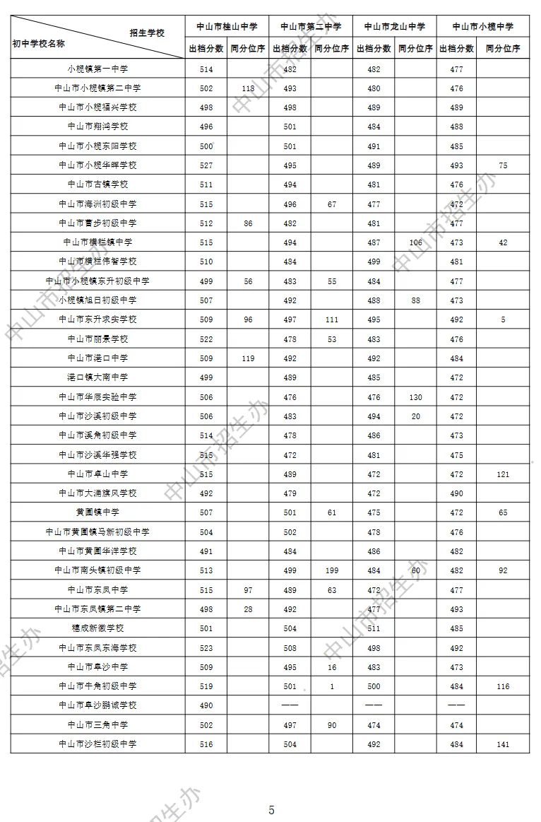 2026 中山中考出档最低控制分数线、指标生投档线!附成绩查询入口→-第64张图片-四季读书网 2026 中山中考出档最低控制分数线、指标生投档线!附成绩查询入口→-第64张图片-四季读书网