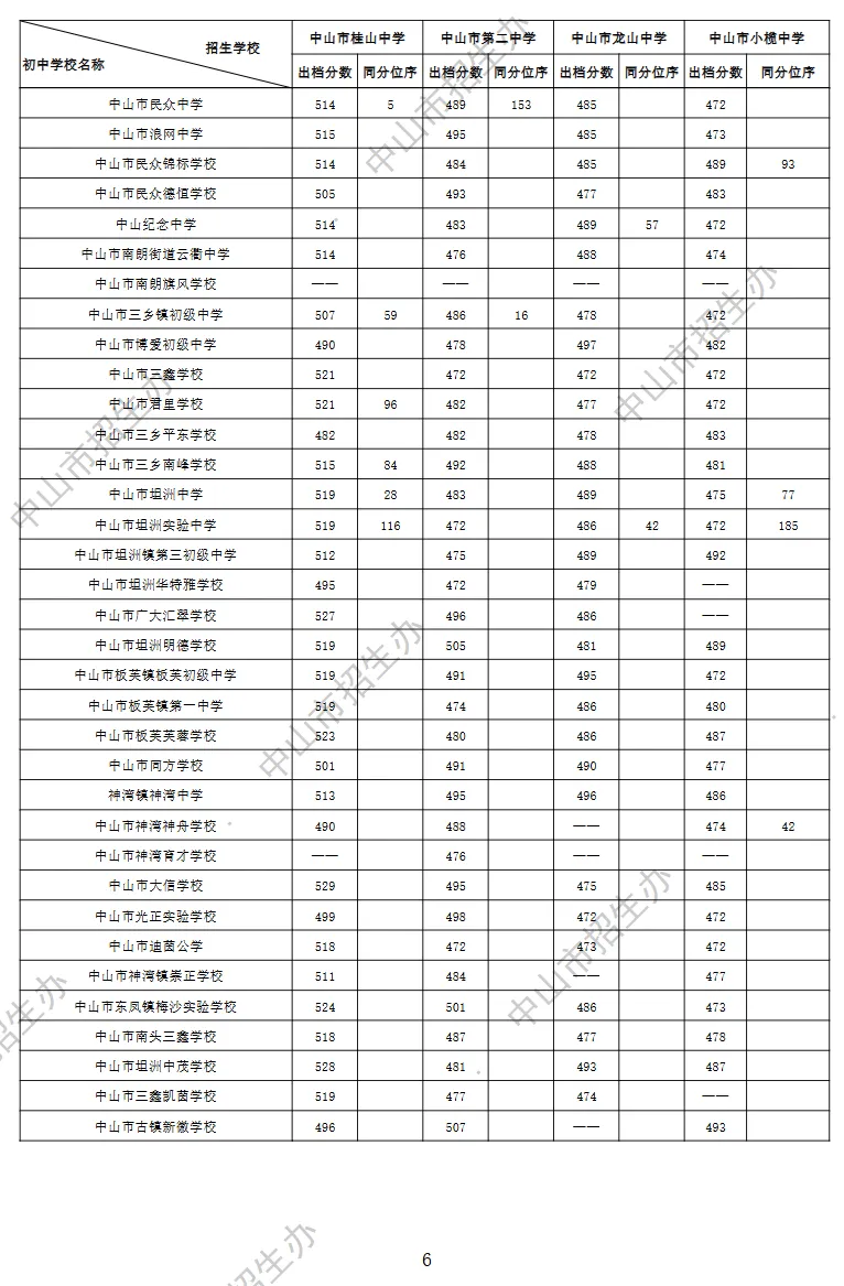 2026 中山中考出档最低控制分数线、指标生投档线!附成绩查询入口→-第65张图片-四季读书网 2026 中山中考出档最低控制分数线、指标生投档线!附成绩查询入口→-第65张图片-四季读书网